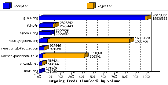 Outgoing feeds (innfeed) by Volume