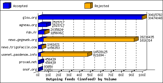 Outgoing feeds (innfeed) by Volume