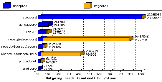 Outgoing feeds (innfeed) by Volume