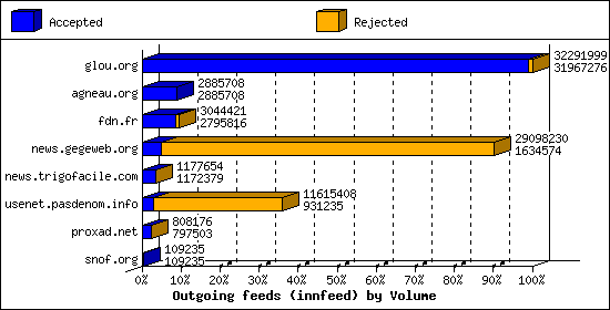 Outgoing feeds (innfeed) by Volume