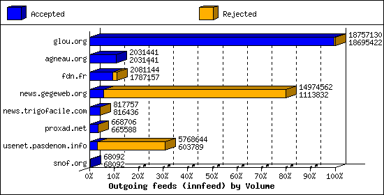 Outgoing feeds (innfeed) by Volume