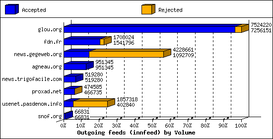 Outgoing feeds (innfeed) by Volume