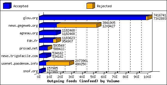 Outgoing feeds (innfeed) by Volume