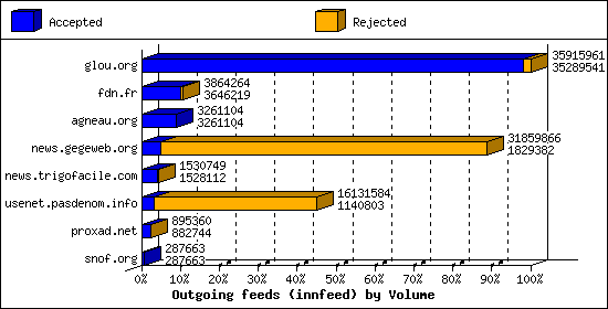 Outgoing feeds (innfeed) by Volume