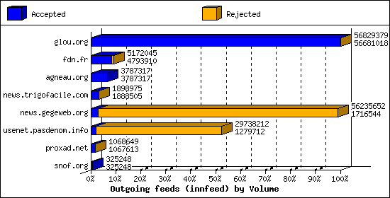 Outgoing feeds (innfeed) by Volume