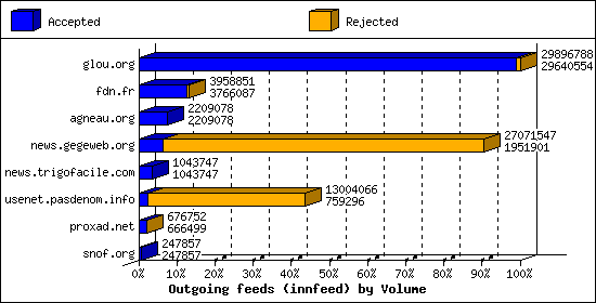 Outgoing feeds (innfeed) by Volume