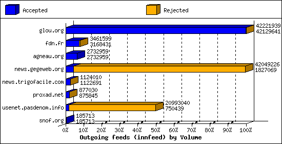 Outgoing feeds (innfeed) by Volume