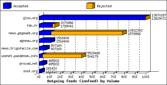 Outgoing feeds (innfeed) by Volume