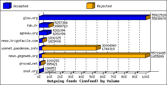 Outgoing feeds (innfeed) by Volume