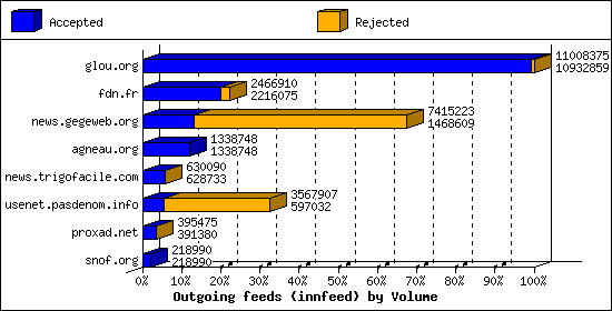 Outgoing feeds (innfeed) by Volume