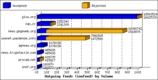 Outgoing feeds (innfeed) by Volume