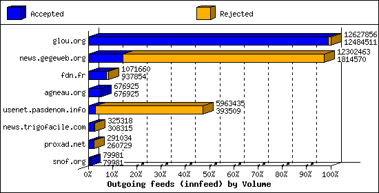 Outgoing feeds (innfeed) by Volume