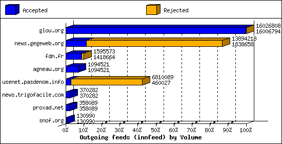 Outgoing feeds (innfeed) by Volume