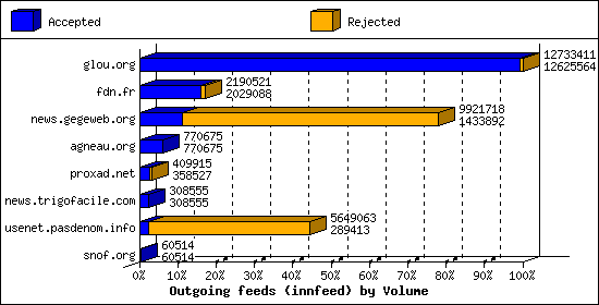 Outgoing feeds (innfeed) by Volume