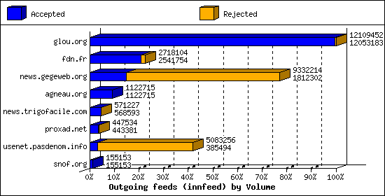 Outgoing feeds (innfeed) by Volume