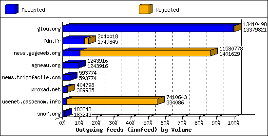 Outgoing feeds (innfeed) by Volume