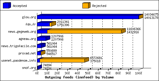 Outgoing feeds (innfeed) by Volume