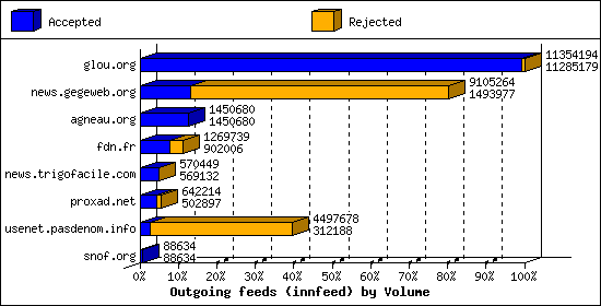 Outgoing feeds (innfeed) by Volume