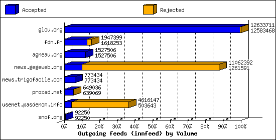 Outgoing feeds (innfeed) by Volume