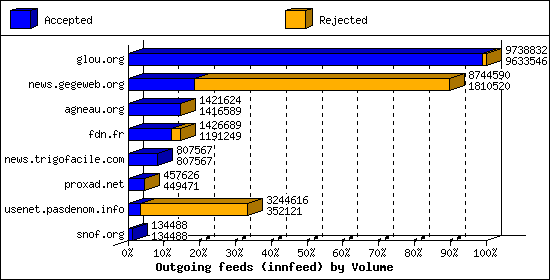 Outgoing feeds (innfeed) by Volume