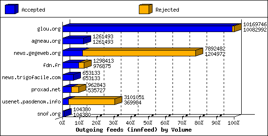 Outgoing feeds (innfeed) by Volume