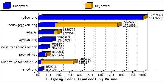 Outgoing feeds (innfeed) by Volume