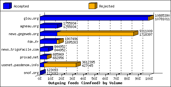 Outgoing feeds (innfeed) by Volume