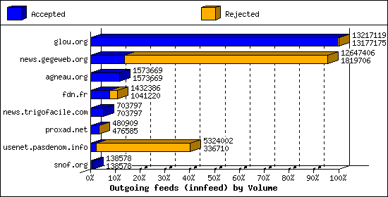 Outgoing feeds (innfeed) by Volume