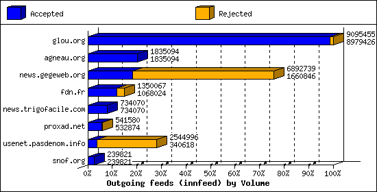 Outgoing feeds (innfeed) by Volume