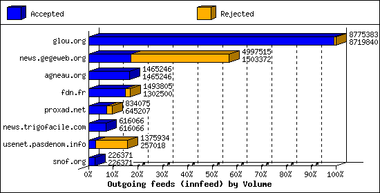 Outgoing feeds (innfeed) by Volume