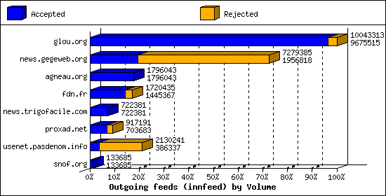 Outgoing feeds (innfeed) by Volume