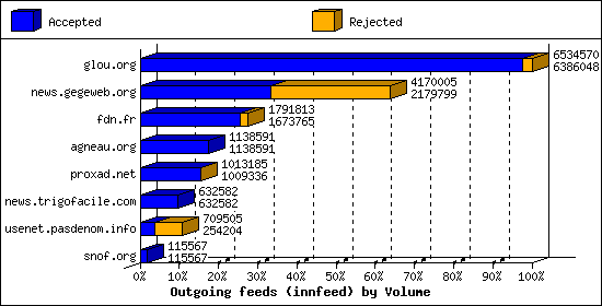 Outgoing feeds (innfeed) by Volume