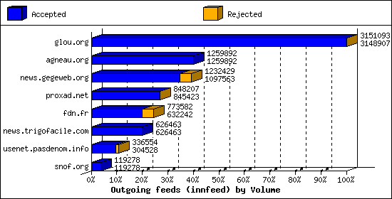 Outgoing feeds (innfeed) by Volume