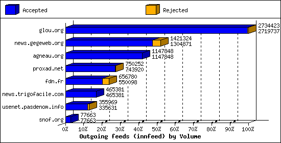 Outgoing feeds (innfeed) by Volume