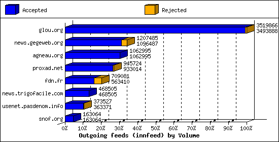 Outgoing feeds (innfeed) by Volume