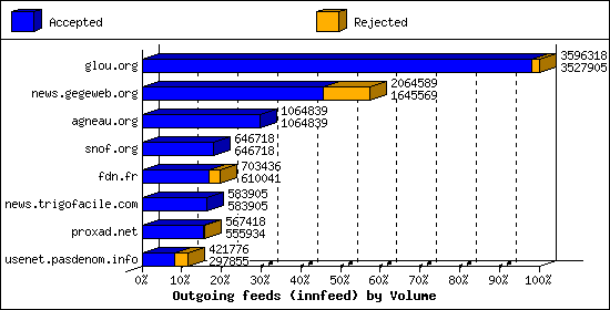 Outgoing feeds (innfeed) by Volume