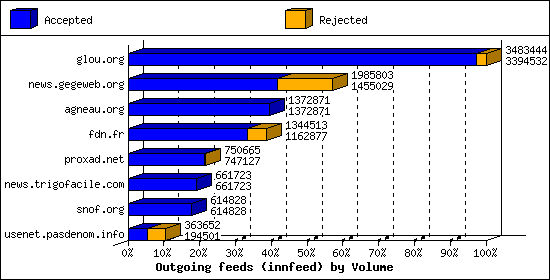 Outgoing feeds (innfeed) by Volume