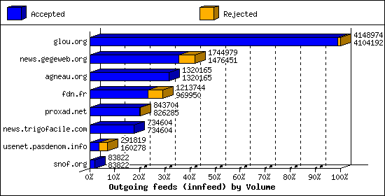 Outgoing feeds (innfeed) by Volume