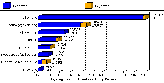 Outgoing feeds (innfeed) by Volume