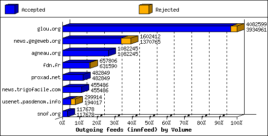 Outgoing feeds (innfeed) by Volume