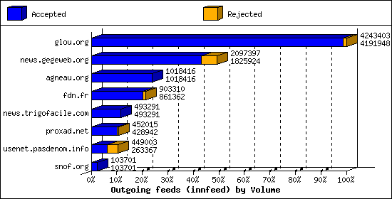 Outgoing feeds (innfeed) by Volume