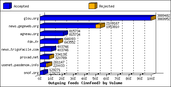 Outgoing feeds (innfeed) by Volume