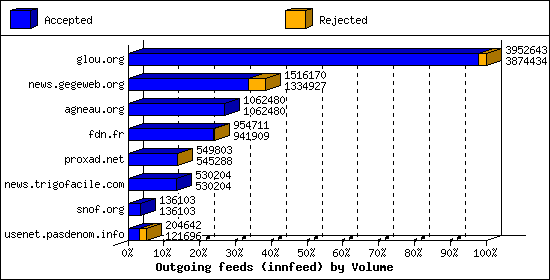 Outgoing feeds (innfeed) by Volume