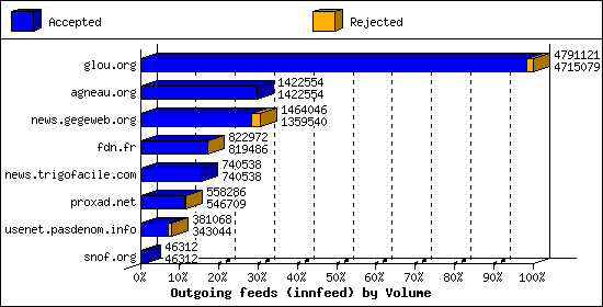 Outgoing feeds (innfeed) by Volume