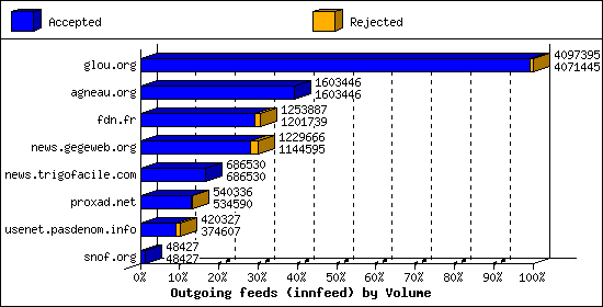 Outgoing feeds (innfeed) by Volume