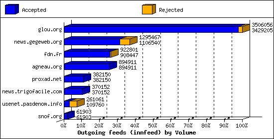 Outgoing feeds (innfeed) by Volume