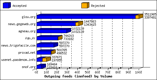 Outgoing feeds (innfeed) by Volume