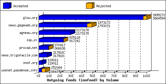 Outgoing feeds (innfeed) by Volume