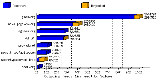 Outgoing feeds (innfeed) by Volume