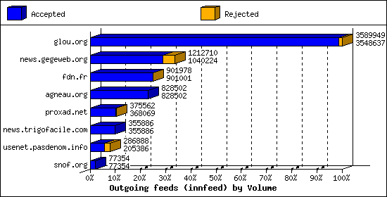 Outgoing feeds (innfeed) by Volume